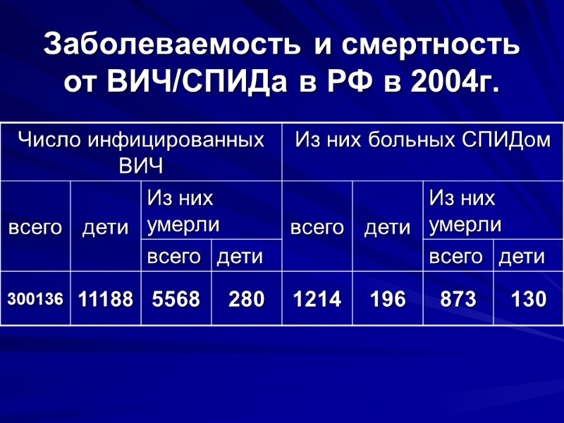 Заболеваемость и смертность от ВИЧ/СПИДа в РФ в 2004г.